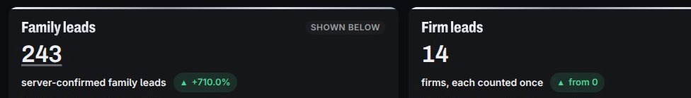 Conversion Arsenal for our own site: 243 server-confirmed family leads, up 710%, and 14 firm leads for 28 days